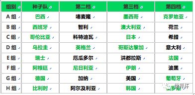 2018俄羅斯世界杯32強的新面孔，了解一下