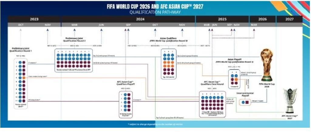 亞足聯官宣2026世界杯亞洲區預選賽規則_2026年亞冠聯賽_2026年世界杯亞洲區出線名額