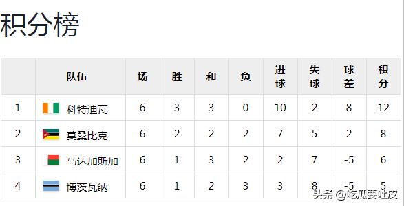 2010年南非世界杯非洲區預選賽回顧_第一階段比賽結果分析_世界杯歷史第一支打進淘汰賽階段的非洲球隊