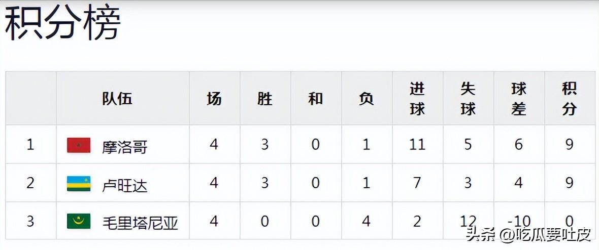 第一階段比賽結果分析_2010年南非世界杯非洲區預選賽回顧_世界杯歷史第一支打進淘汰賽階段的非洲球隊