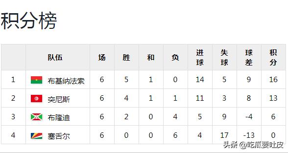 第一階段比賽結果分析_2010年南非世界杯非洲區預選賽回顧_世界杯歷史第一支打進淘汰賽階段的非洲球隊