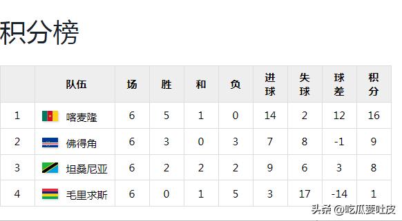 第一階段比賽結果分析_世界杯歷史第一支打進淘汰賽階段的非洲球隊_2010年南非世界杯非洲區預選賽回顧