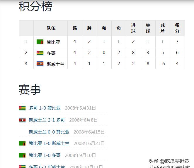 世界杯歷史第一支打進淘汰賽階段的非洲球隊_第一階段比賽結果分析_2010年南非世界杯非洲區預選賽回顧
