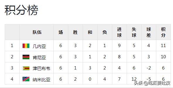 2010年南非世界杯非洲區預選賽回顧_第一階段比賽結果分析_世界杯歷史第一支打進淘汰賽階段的非洲球隊