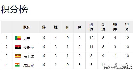 世界杯歷史第一支打進淘汰賽階段的非洲球隊_2010年南非世界杯非洲區預選賽回顧_第一階段比賽結果分析