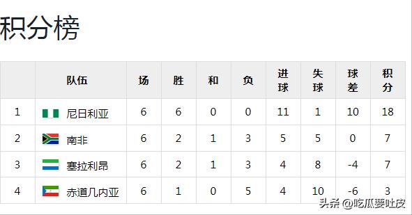 世界杯歷史第一支打進淘汰賽階段的非洲球隊_2010年南非世界杯非洲區預選賽回顧_第一階段比賽結果分析
