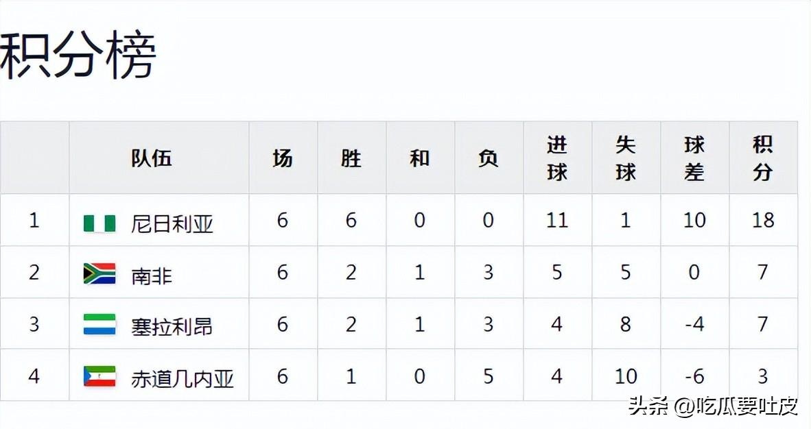 2010年南非世界杯非洲區預選賽回顧_世界杯歷史第一支打進淘汰賽階段的非洲球隊_第一階段比賽結果分析
