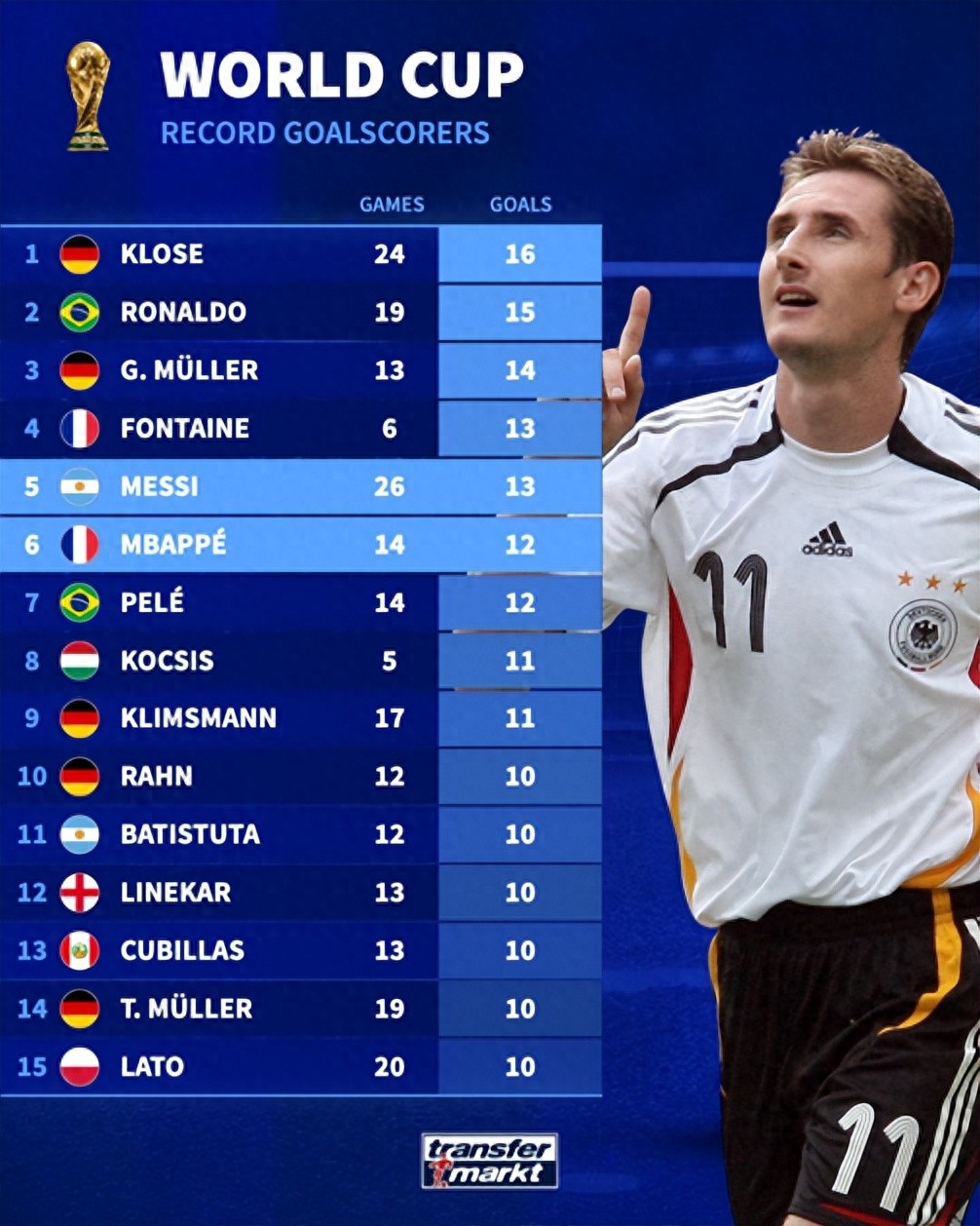 克洛澤世界杯進球紀錄_世界杯歷史精彩進球前十_世界杯歷史射手榜排名