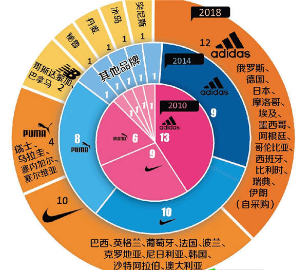 世界杯球衣銷量_耐克阿迪達斯球衣贊助戰_耐克阿迪世界杯歷史