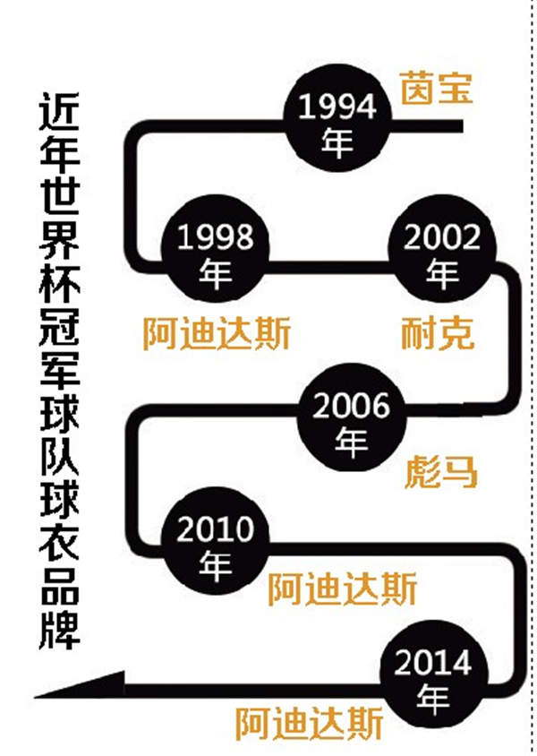 耐克阿迪世界杯歷史_耐克阿迪達斯球衣贊助戰_世界杯球衣銷量