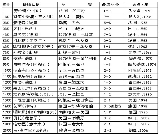 世界杯歷史性進球