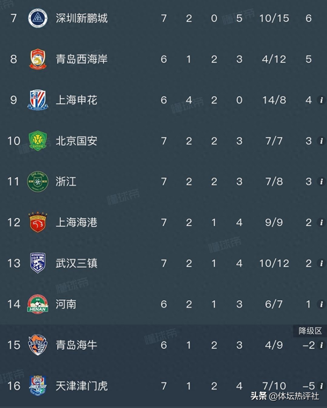 4月22日中超瘋狂夜！絕殺逆轉齊飛，積分榜大洗牌