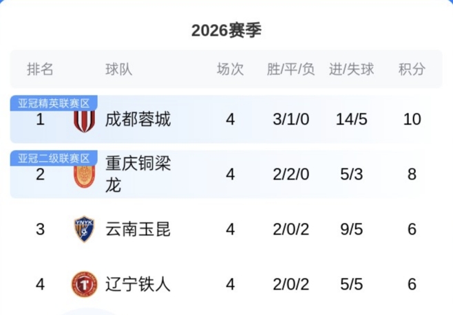 成都蓉城進攻火力_2026中超聯賽亞軍_成都蓉城防守問題