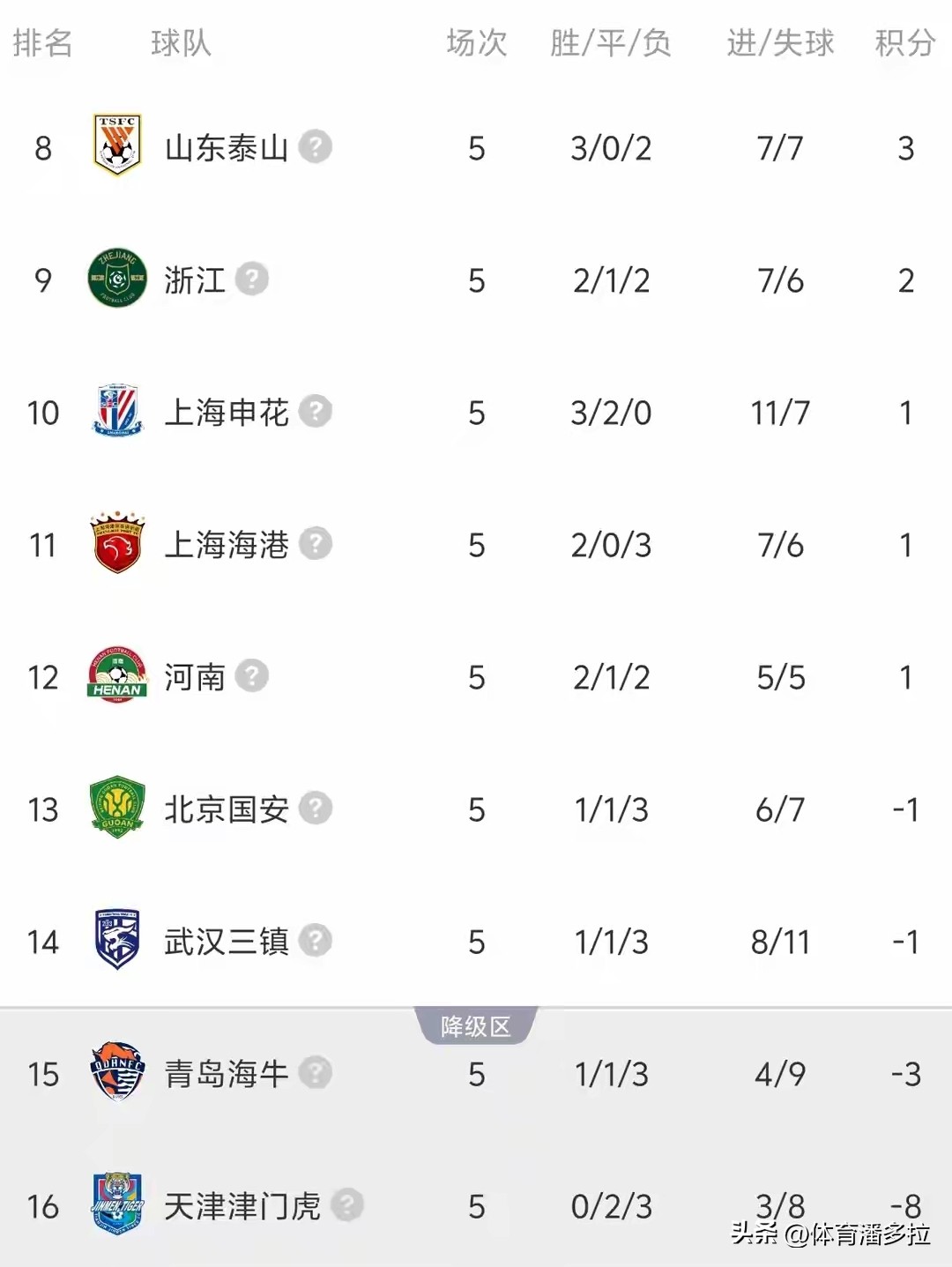 罰分球隊現狀分析_2026賽季中超積分榜排名_2026中超聯賽亞軍