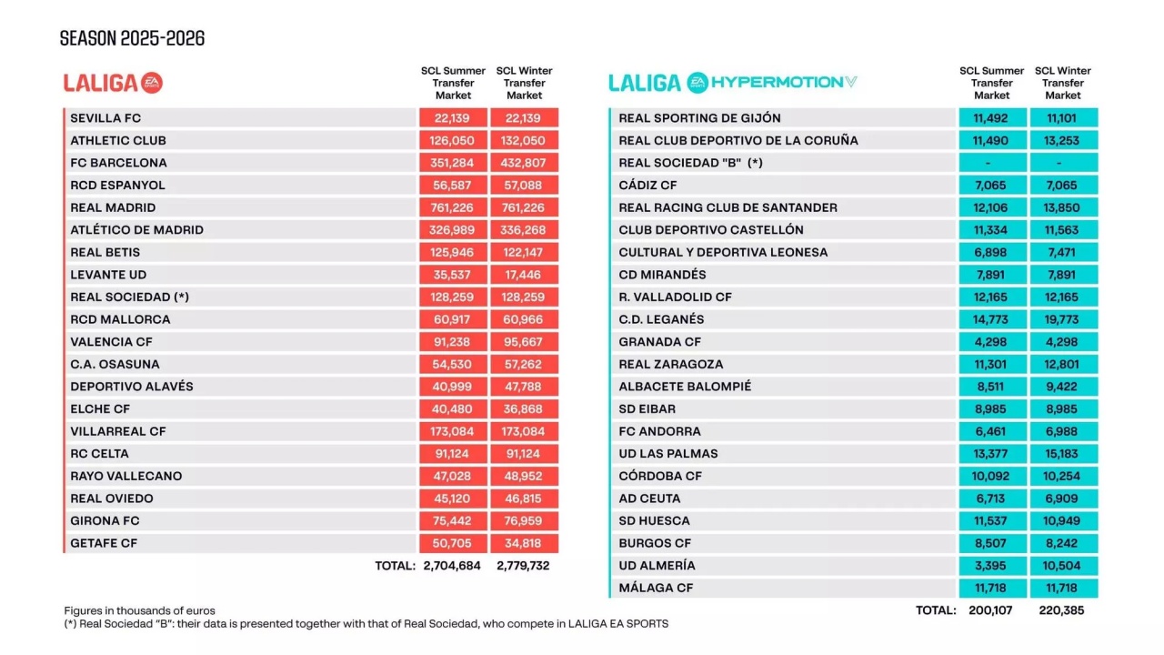 西甲工資帽前三者差距大，皇馬為何能一直領跑？