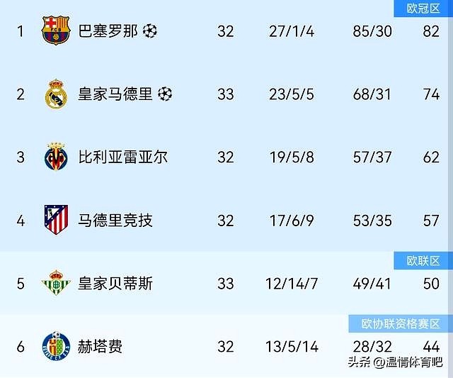 巴薩衛冕條件曝光_皇家馬德里絕平貝蒂斯西甲爭冠_西甲聯賽巴薩對皇馬