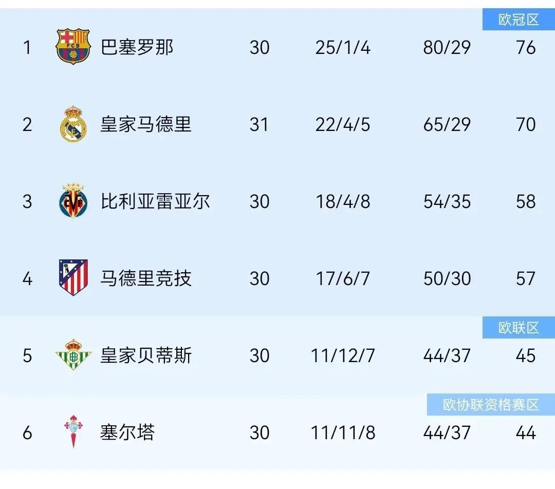 西甲聯賽獎金分配_皇馬西甲前景_連續丟球防守問題