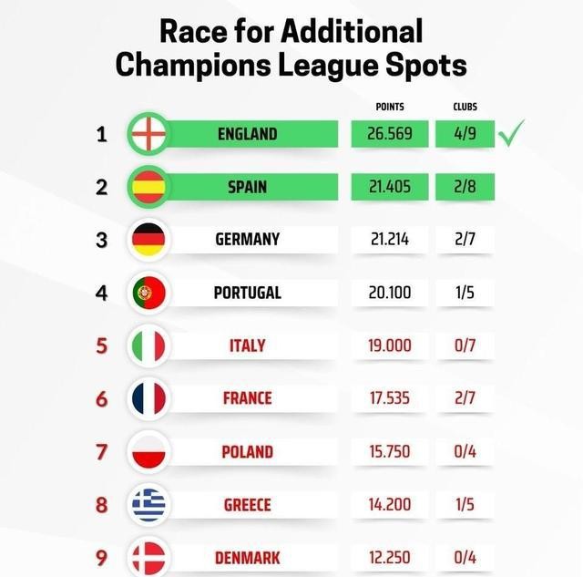 西甲聯(lián)賽獎(jiǎng)金分配_歐戰(zhàn)西甲德甲積分差距_馬德里競(jìng)技巴塞羅那皇家馬德里爭(zhēng)奪歐冠席位